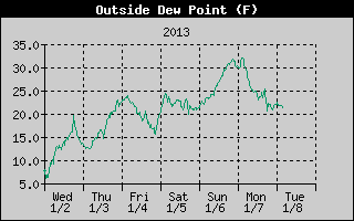 Outside Dewpoint History